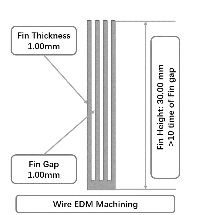 CNC machining tips, Wall gap and thickness